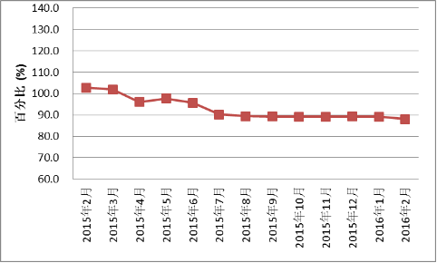 2016年2月全國紅木制品市場景氣指數（HPMI）